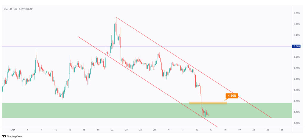 USDT.D 4h chart overall bearish unless the last high at 4.5% is broken upward.