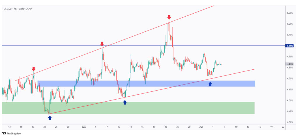 USDT.D 4h chart overall bullish trading within a long-term rising channel.