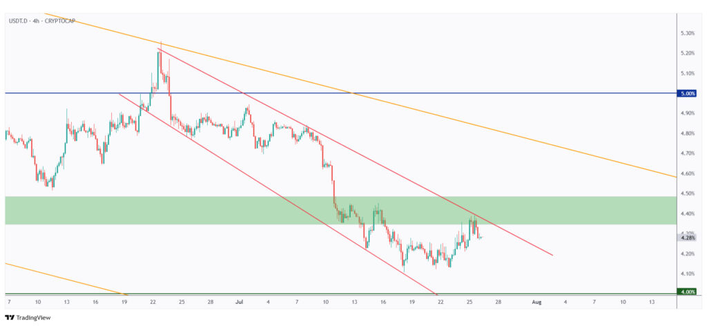 USDT.D 4h chart overall bearish trading within a falling channel below 4.3%.