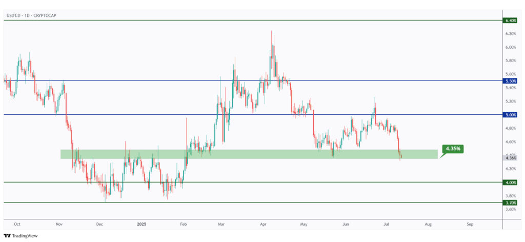 USDT.D daily chart rejecting a strong support at 4.35%.