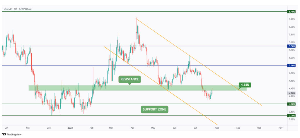 USDT.D daily chart overall bearish as long as it trades below the 4.35% resistance.