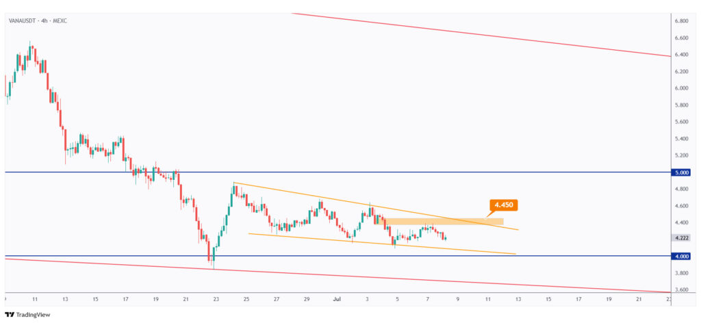 VANA 4h chart showing the last high at $4.45 that we need a break above for the bulls to take over.
