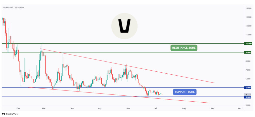 VANA daily chart rejecting a strong support at $4.