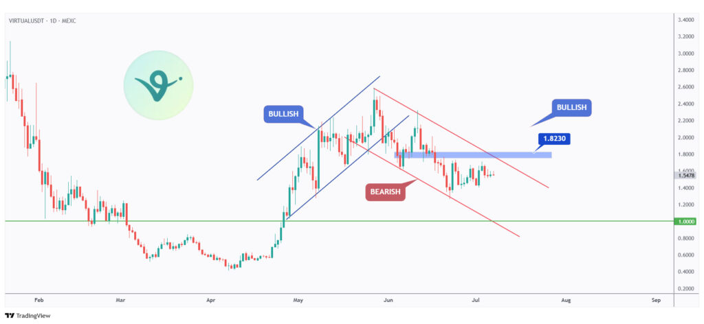 VIRTUAL daily chart overall bearish trading within a falling channel and currently retesting the $1 round number and support level.