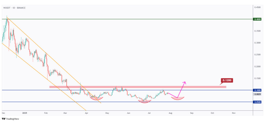W daily chart hovering within a range in the shape of an inverse head and shoulders.