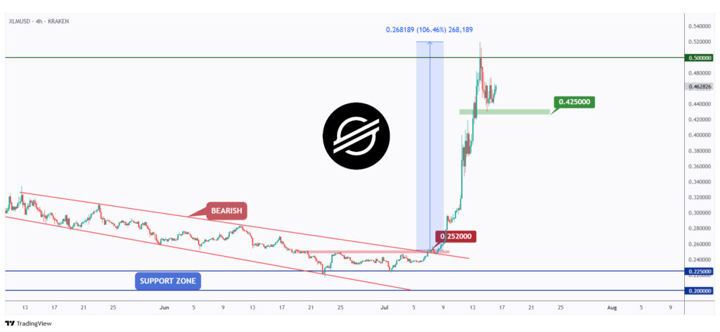 XLM 4hchart rejecting a strong round number $0.5.