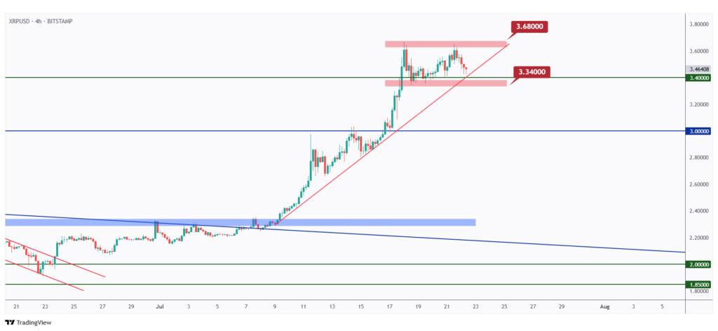 XRP 4h chart overall bullish as long as it trades above the $3.34 mark.