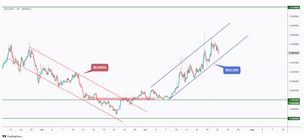 XVG 4h chart overall bullish medium-term trading within a rising channel.