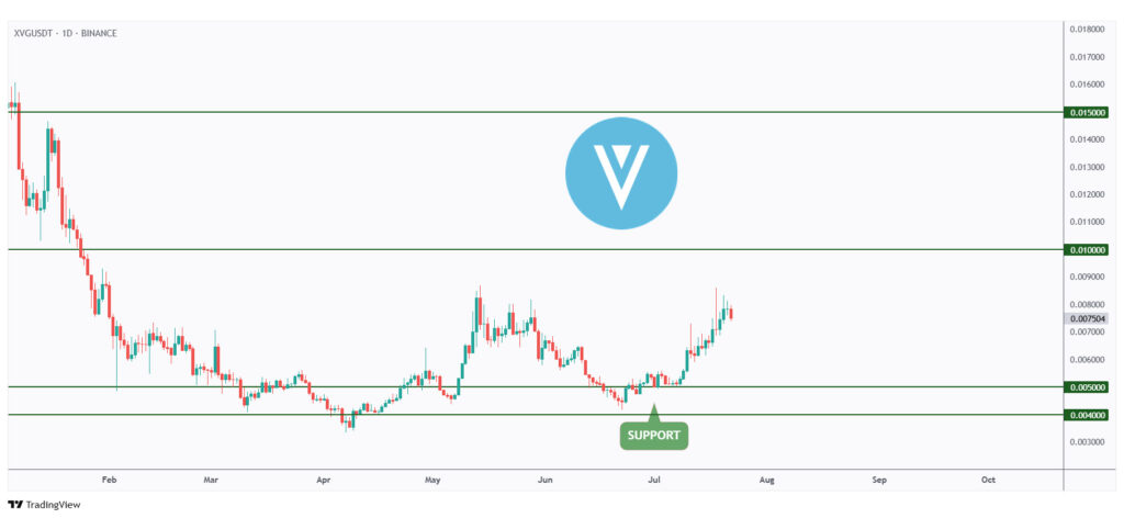 XVG daily chart hovering within a big range between $0.005 and $0.01.