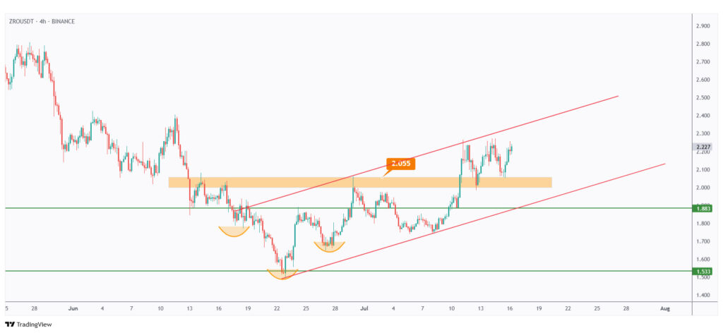 ZRO 4h chart overall bullish trading within a rising channel.