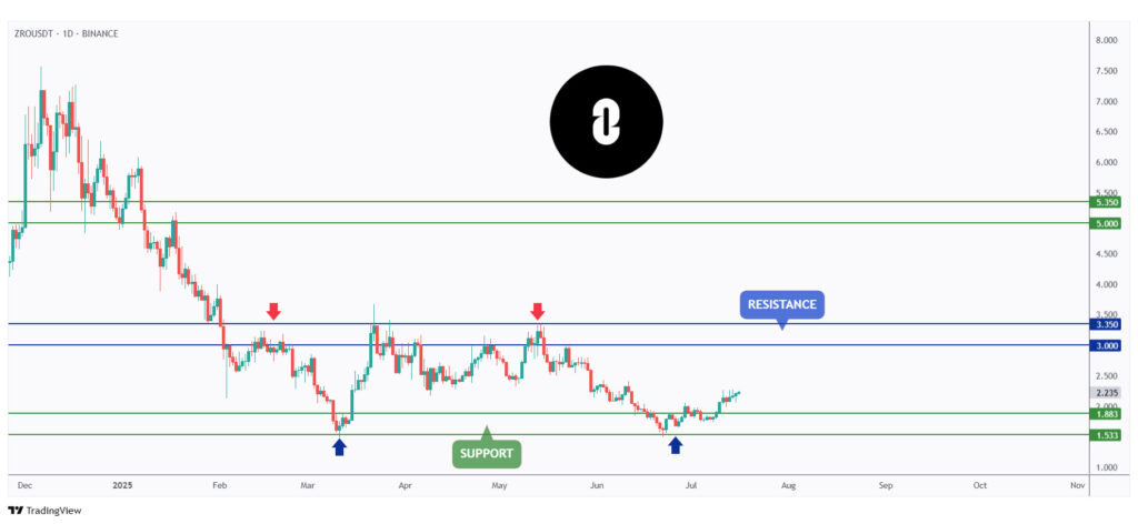 ZRO daily chart rejecting the lower bound of its range at $1.5.