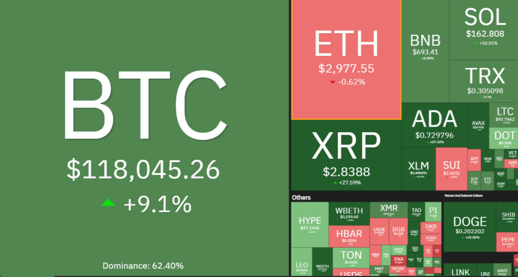 7 days crypto heatmap showing overall bullish sentiment with BTC up by over 9%.