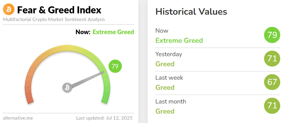 Fear and greed index signaling "Extreme Geed" for the first time in months.
