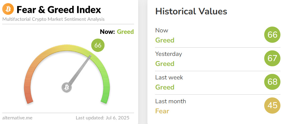 Fear and greed index signaling Greed for the third week in a row.