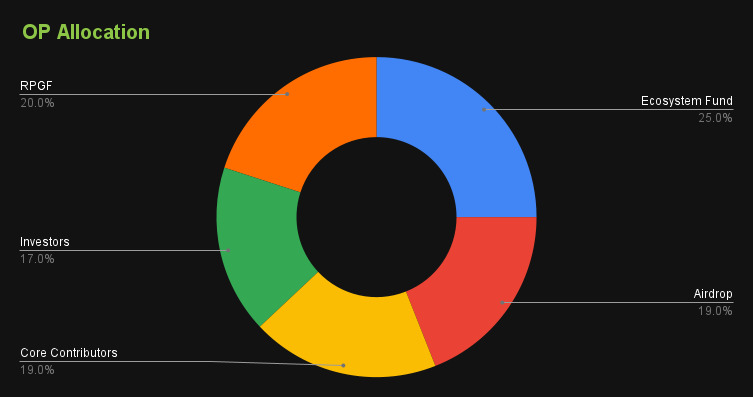 OP tokenomics showing OP token allocation like: ecosystem fund 25%, airdrop 19% and so on...