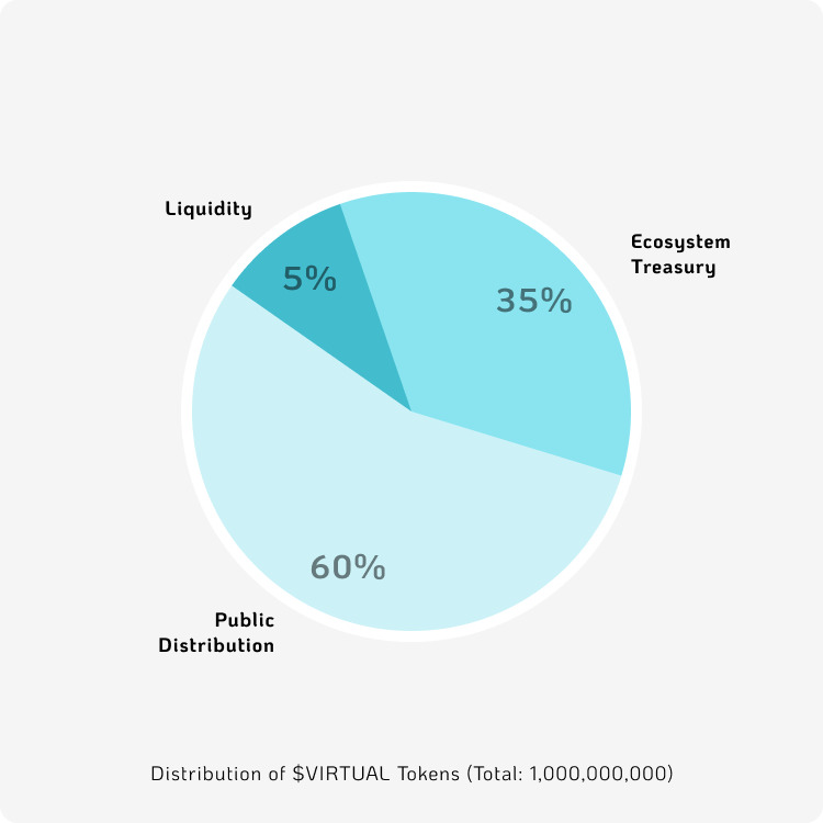 A sketch showing Virtual tokenomics like 5% liquidity, 35% treasury and 60% public distribution.