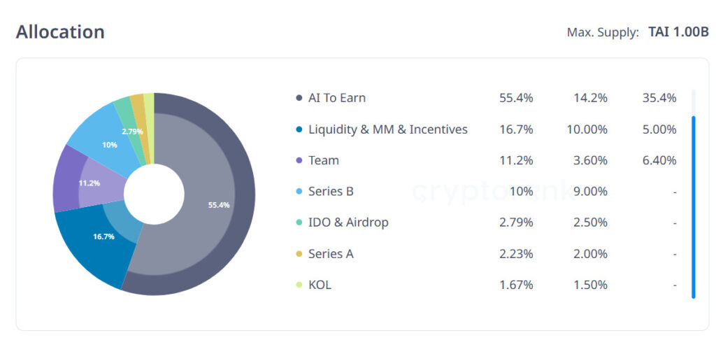 A sketch showing TAI tokenomics like AI to earn 55.4%, Team 11%, KOL 1.67%.