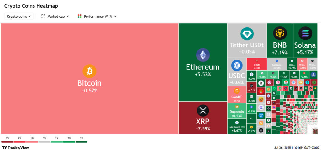 7 days crypto heatmap showing a mixture of signals as BTC closed the week bearish while ETH closed the week bullish.