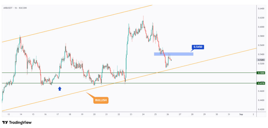 ARB 1h chart showing the last major high at $0.545 that we need a break above for the bulls to take over.