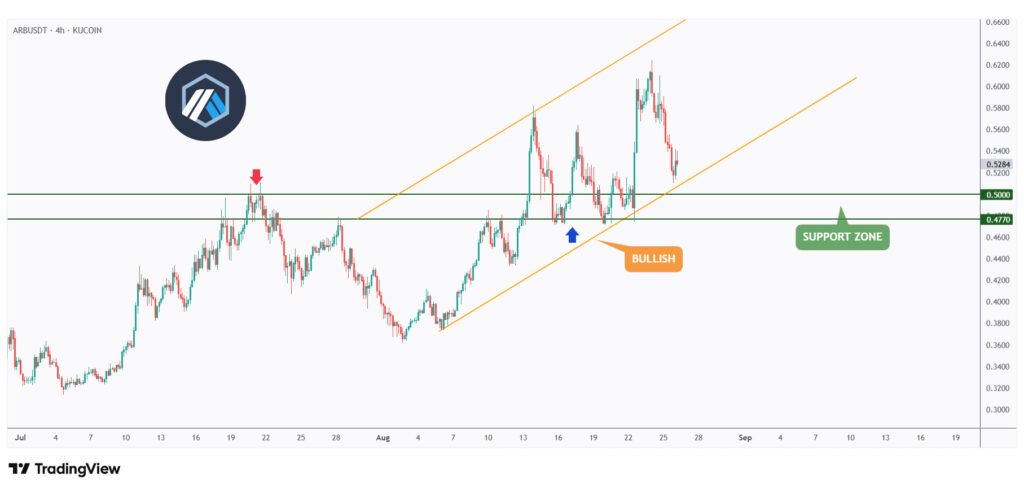 ARB 4h chart overall bullish trading within a rising channel.