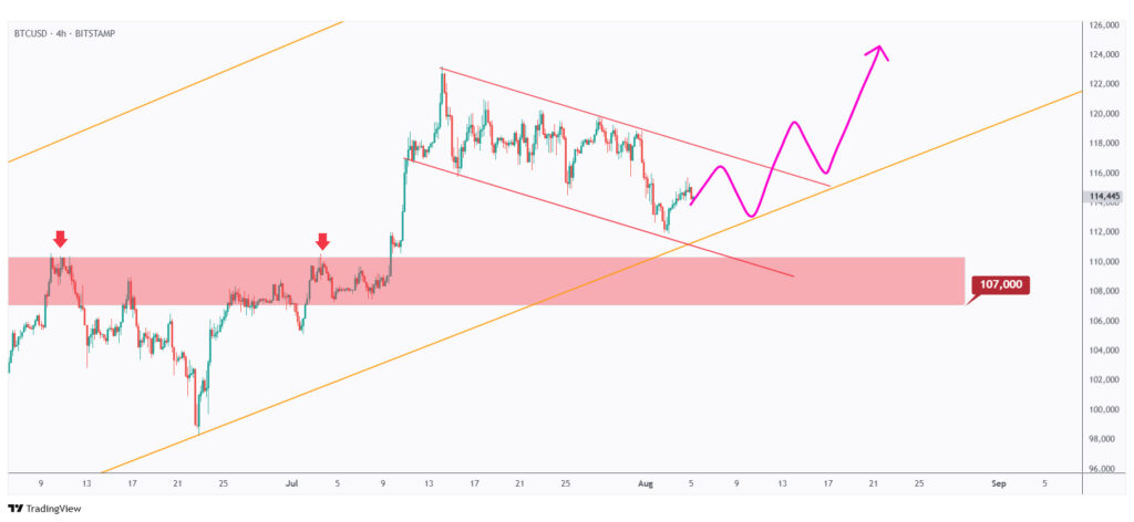 BTC 4h chart in a correction phase trading within a falling channel.