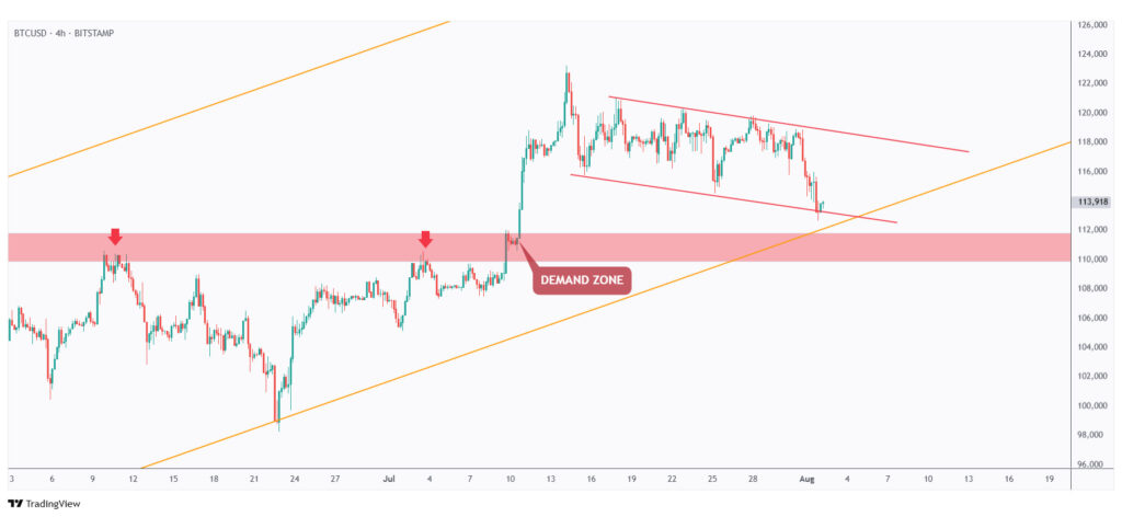 BTC 4h chart retesting the lower bound of two channels, one long-term and one short-term.