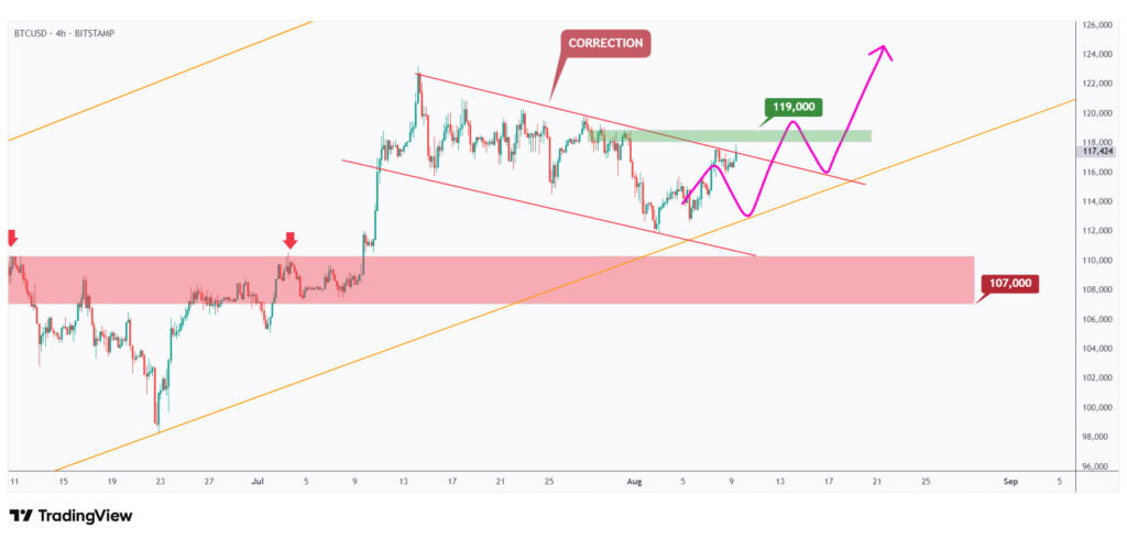 BTC 4h chart showing the last major high at $119,000 that we need a break above for the bulls to take over.