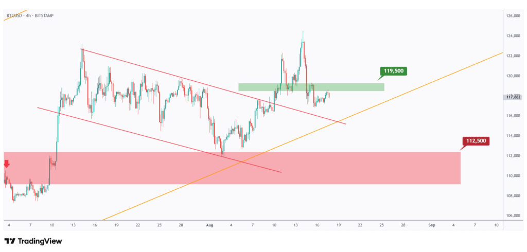 BTC 4h chart overall bullish especially if it breaks above the $119,500 structure.