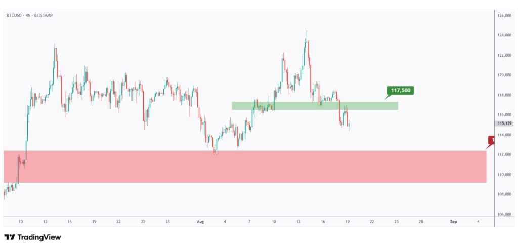 BTC 4h chart showing the last major high at $117,500 that we need a break above for the bulls to take over.
