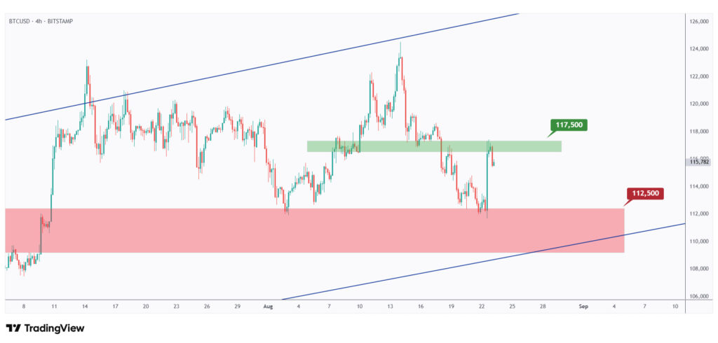BTC 4h chart hovering around a major high at $117,500.
