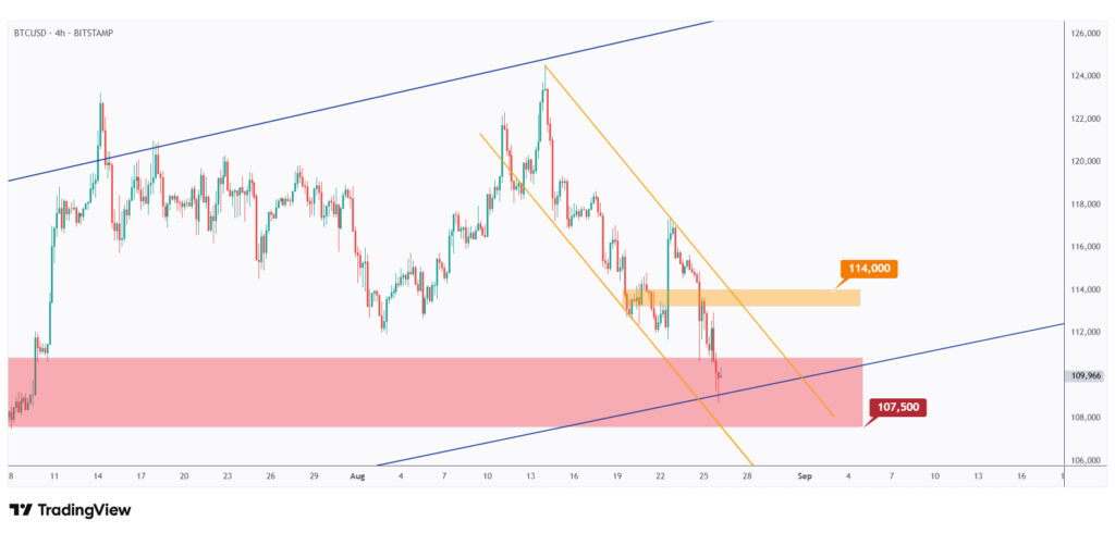 BTC 4h chart showing the last major high at $114,000 that we need a break above for the bulls to take over.