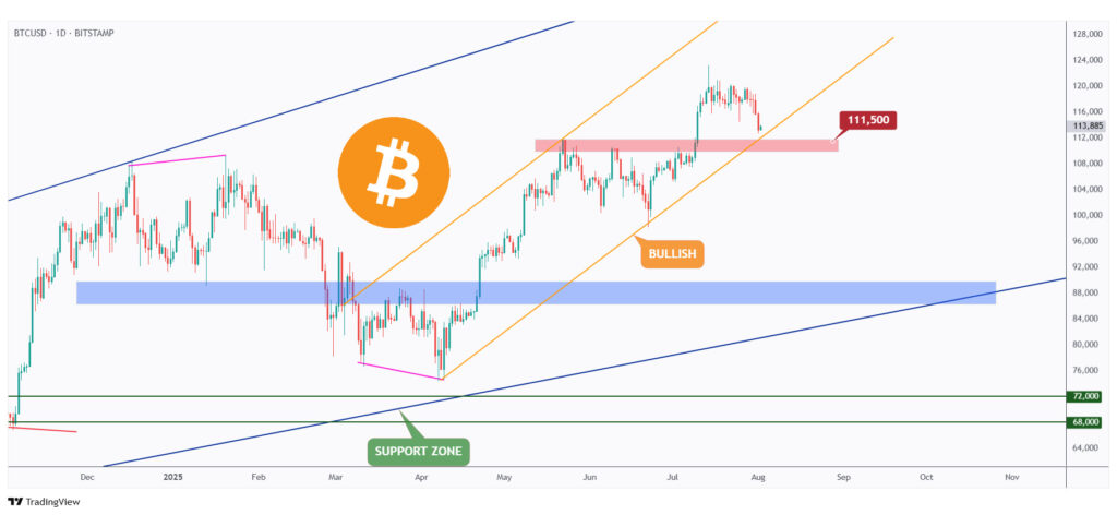 BTC daily chart overall bullish trading within a rising channel and currently rejecting the lower bound of it.