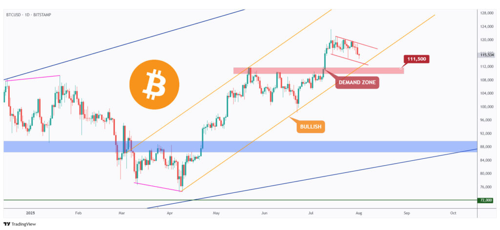 BTC daily chart overall bullish as long as it is trading above the $111,500 support level.