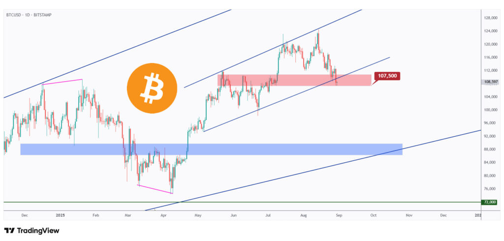 BTC daily chart overall bullish as long as it holds above the $107,500 structure.
