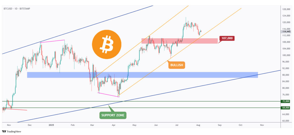 BTC daily chart overall bullish as long as it is trading above the $107,000 mark.