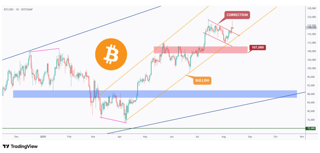 BTC daily chart overall bullish trading within a rising wedge pattern and currently above $120,000.
