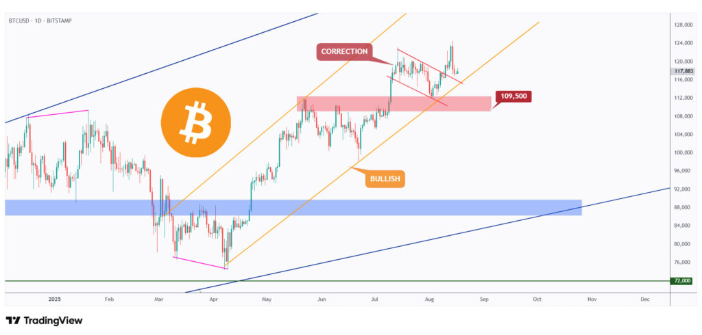 BTC daily chart overall bullish as long as it holds above the $110,000 structure.