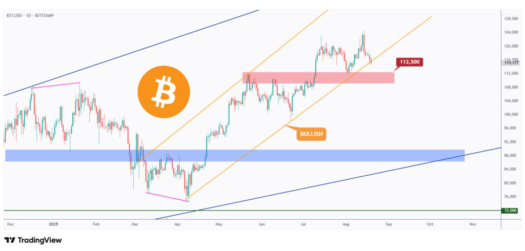 BTC daily chart overall bullish as long as the $110,000 support level holds.