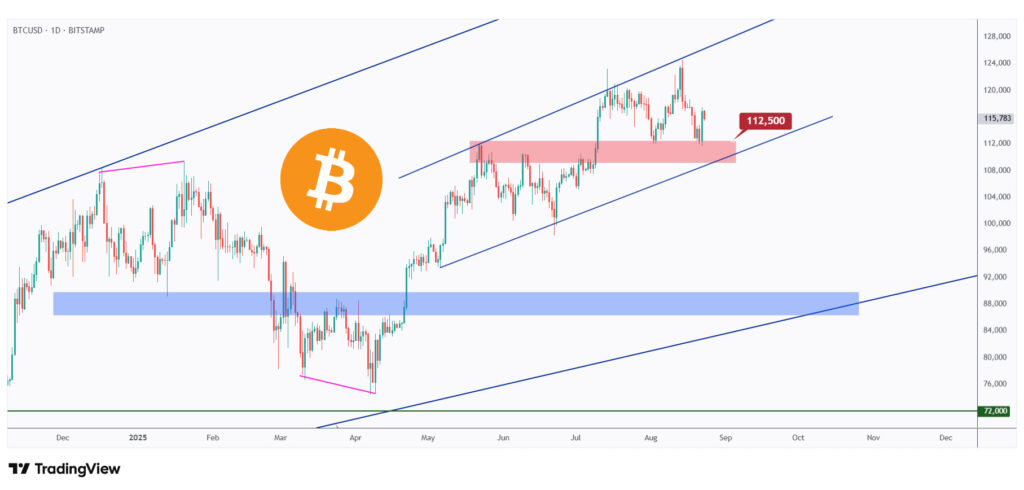 BTC daily chart overall bullish as long as it trades above the $110,000 - $112,000 support zone.