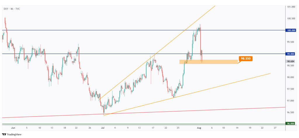 DXY 4h chart overall bullish medium-term trading within a rising wedge pattern.