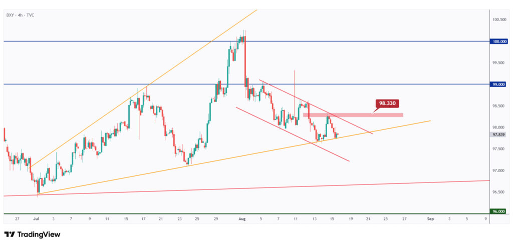 DXY 4h chart overall bullish short-term trading within a rising wedge.