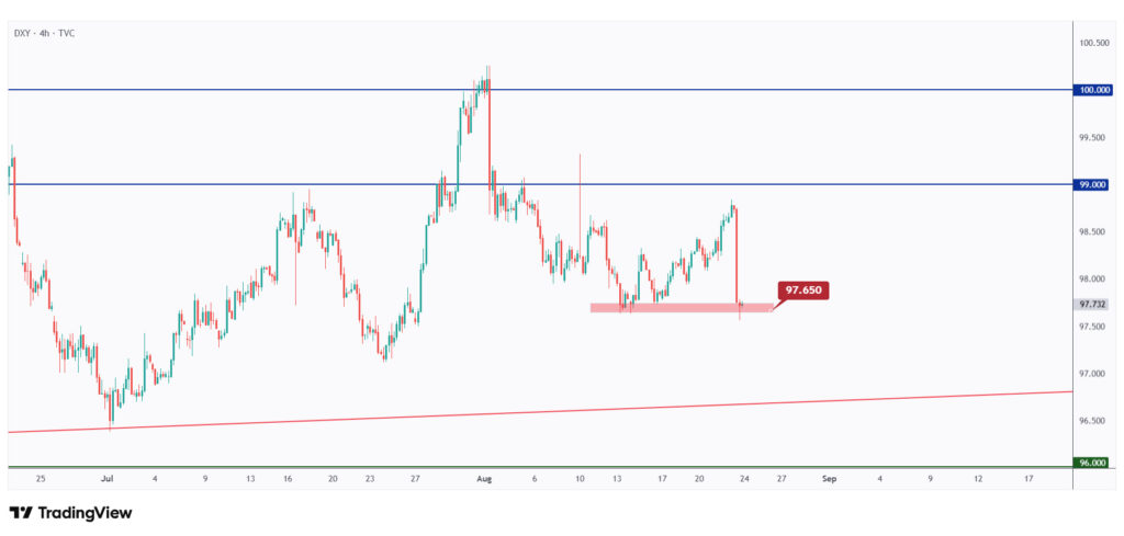 DXY 4h chart hovering within a big range between $97.5 and $99.