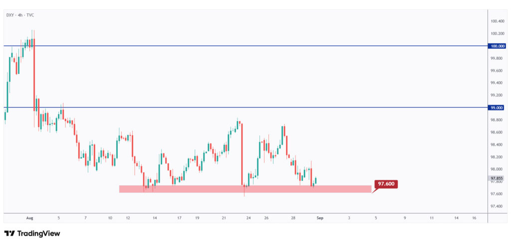 DXY 4h chart rejecting the lower bound of its range at $97.6.