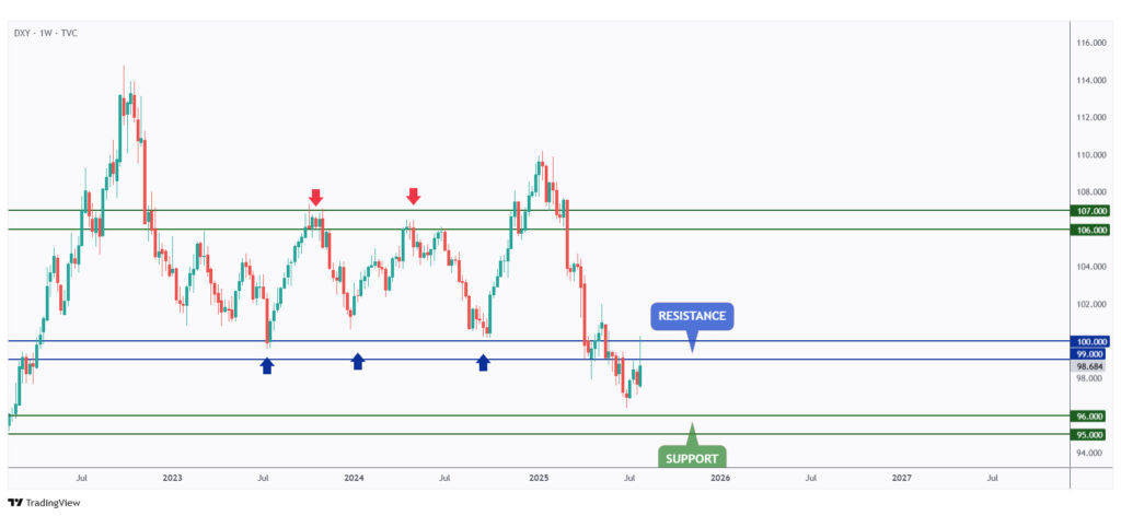 DXY weekly chart rejecting a strong resistance at $100.