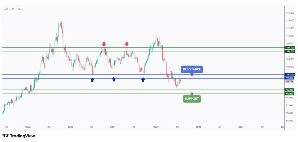 DXY weekly chart overall bearish after rejecting the $99 resistance level.