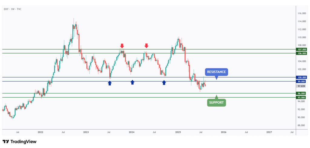 DXY weekly chart overall bearish as long as it trades below the $100 round number.