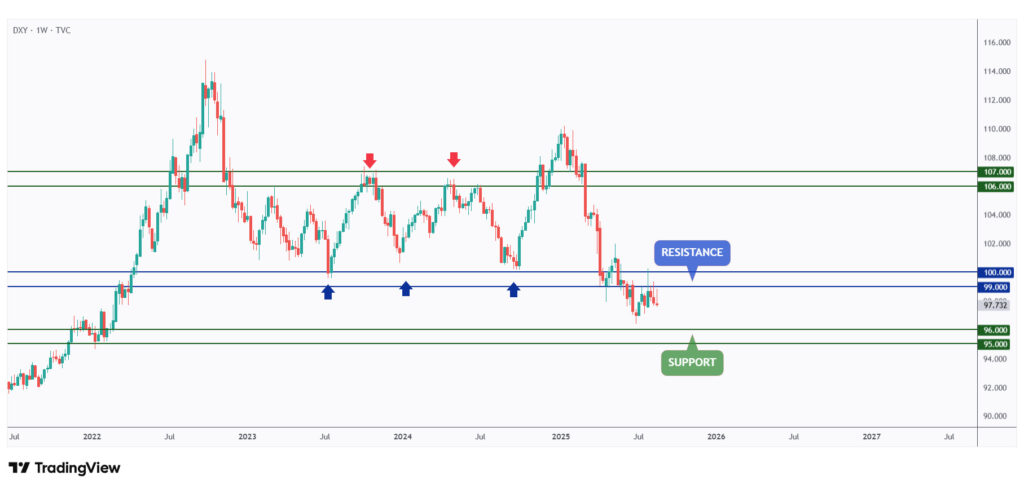 DXY weekly chart rejecting the $98 - $100 resistance zone.