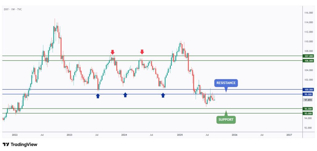 DXY weekly chart overall bearish as long as it holds below the $100 resistance level.