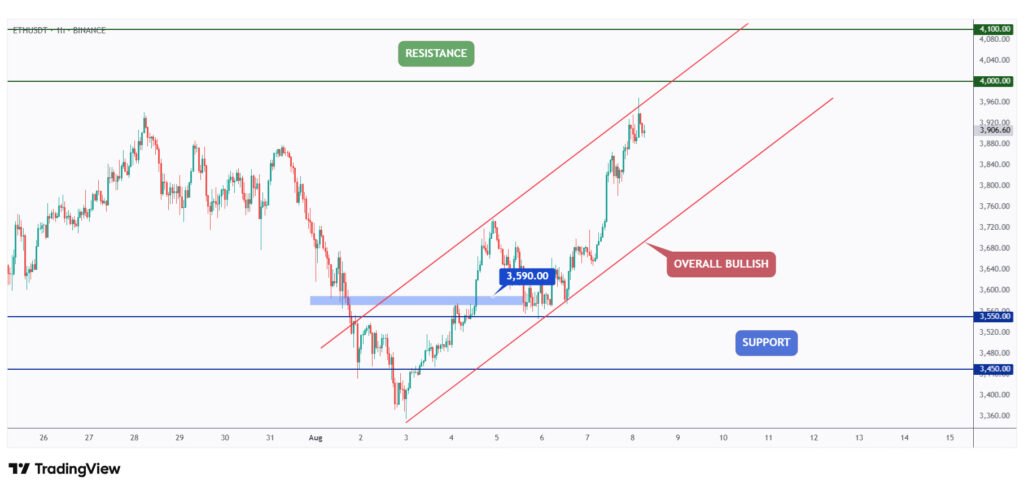 ETH 1h chart overall bullish trading within a rising channel and currently retesting the $4,000 resistance.