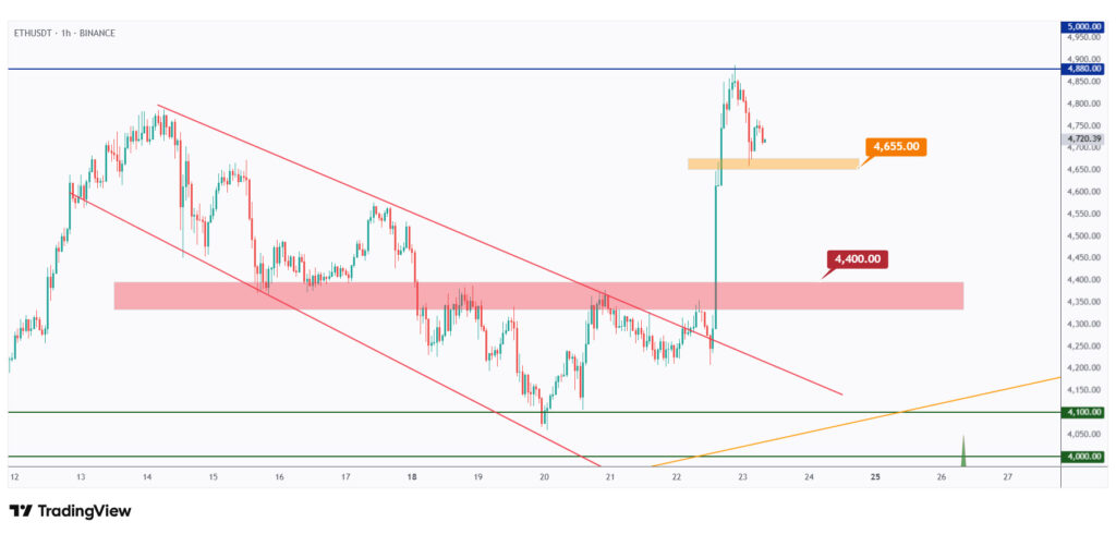ETH 1h chart overall bullish as long as the last minor low at $4,655 holds.